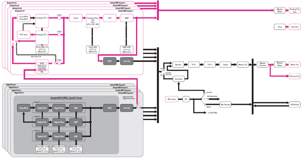 Uno schema della struttura di JD-XA, il cui signal flow si suddivide nella duplice architettura analogica e digitale