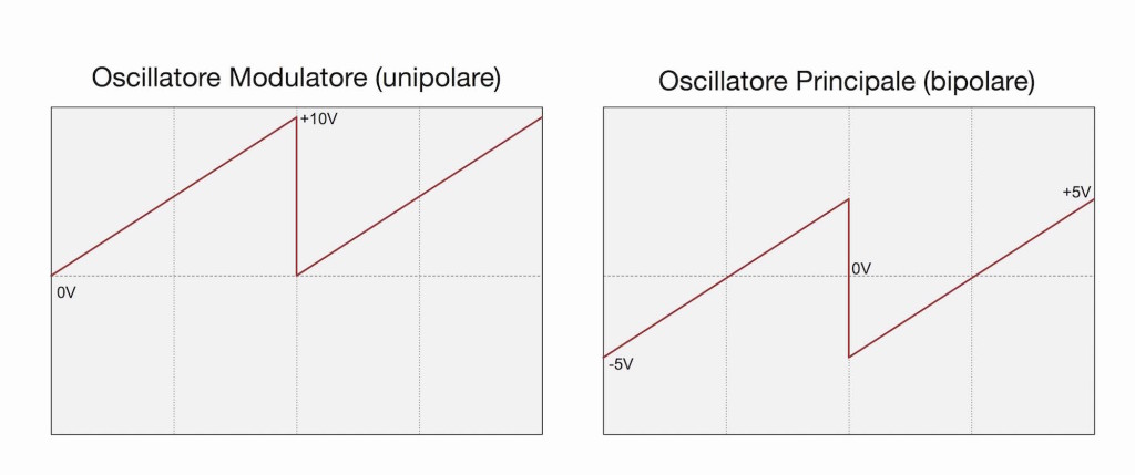 Il grafico mostra la differenza di fase tra l'oscillatore modulatore unipolare e l'oscillatore principale bipolare