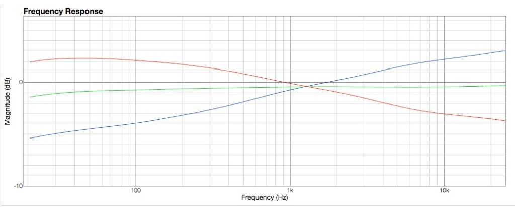 6.La curva di Linear Tilt