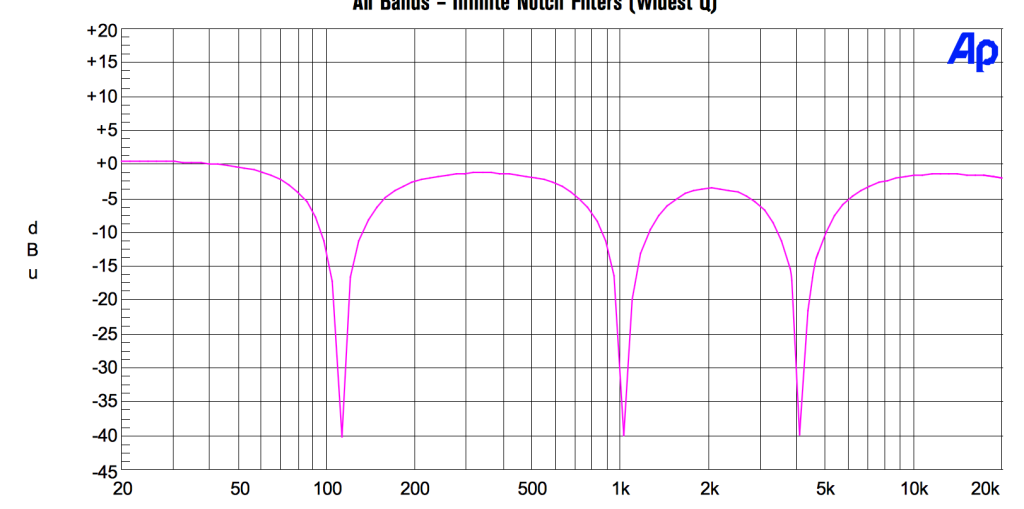 Il grafico mostra il comportmento della funzione infinite notch