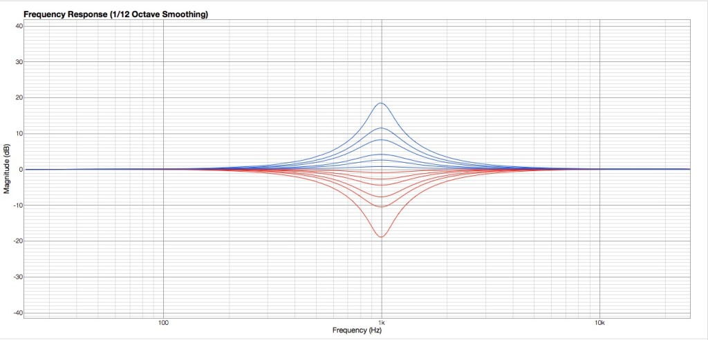 Proportional Q