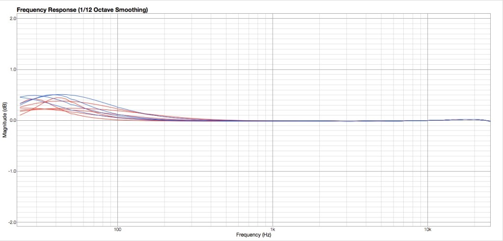 Simulazione curve low shelving