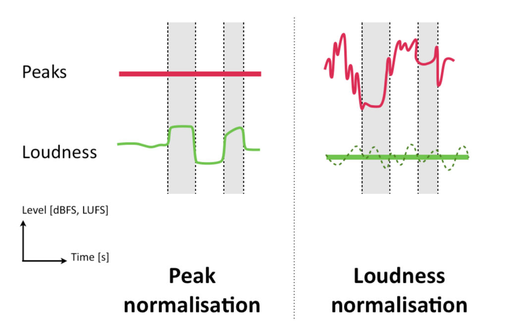 peak loudness normativa