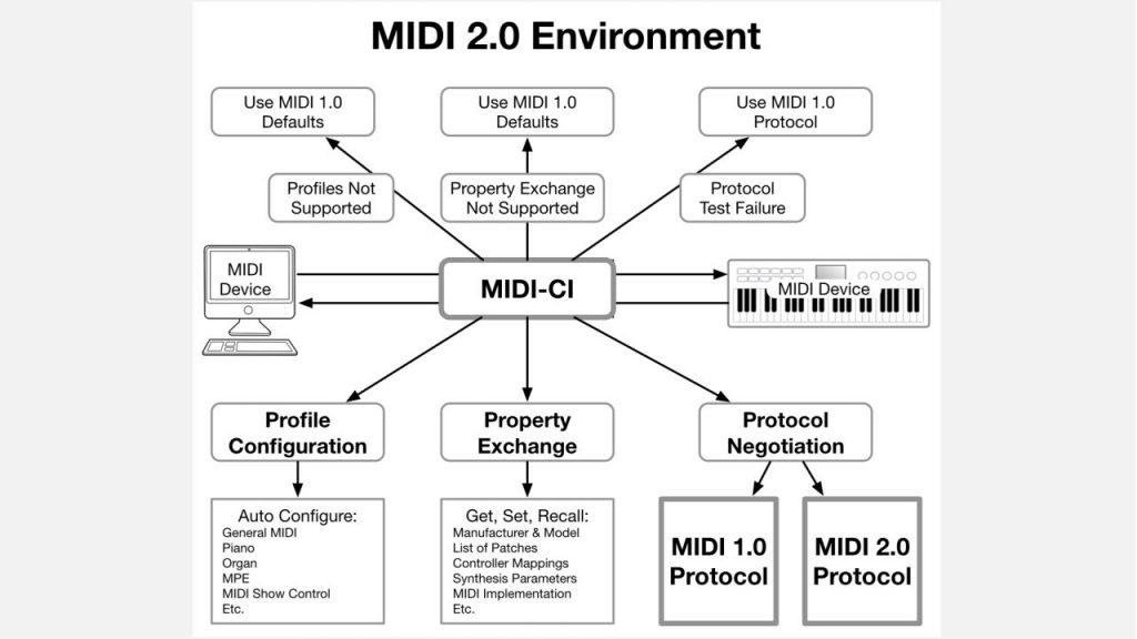 MIDI 2.0 news attualità audiofader